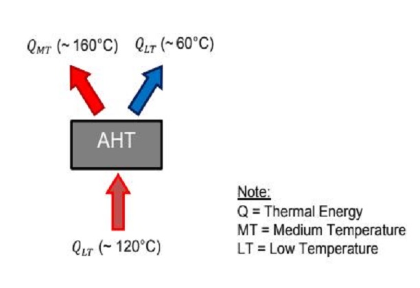 Development of an absorption heat transformer (AHT) for waste heat recovery and medium temperature steam generation